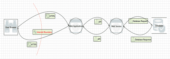 Data flow diagrams