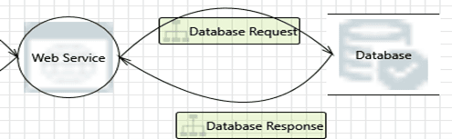 Database response