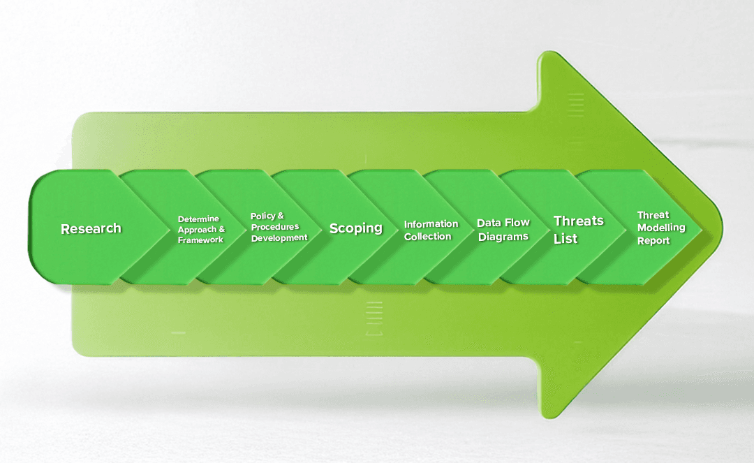 Threat modeling approach and framework