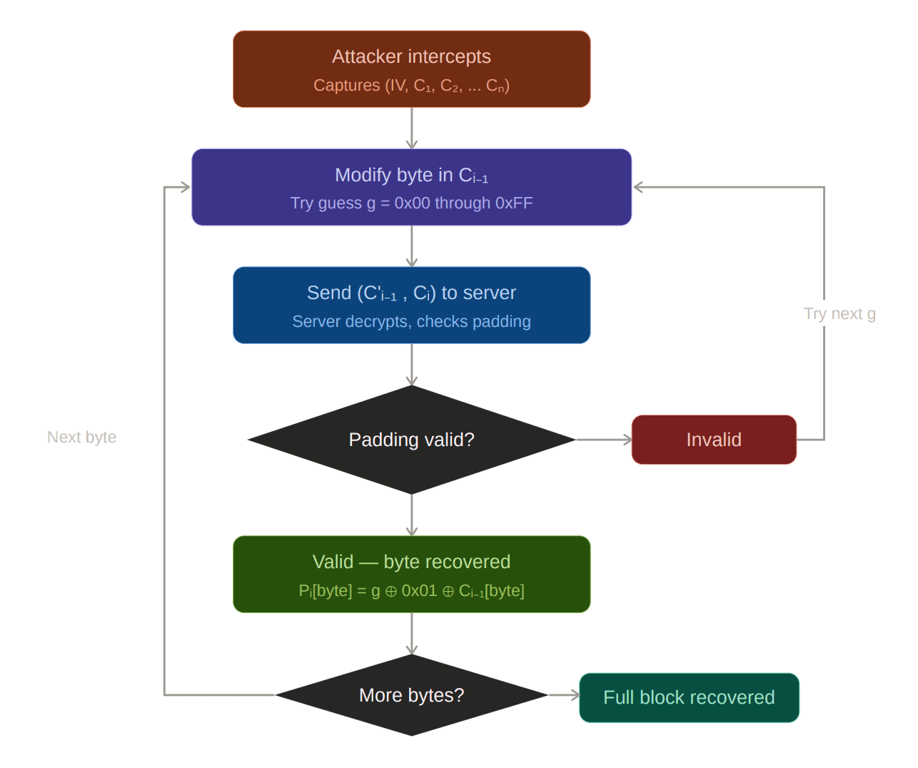 Padding oracle attack diagram