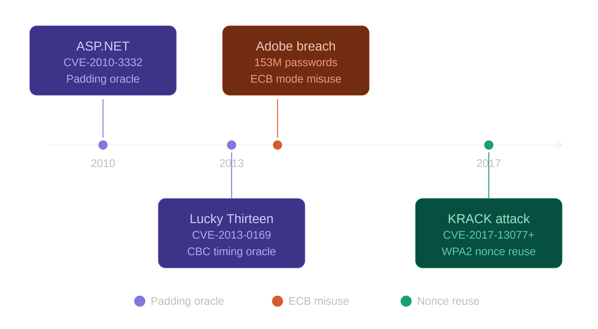 Real-world AES vulnerabilities illustration