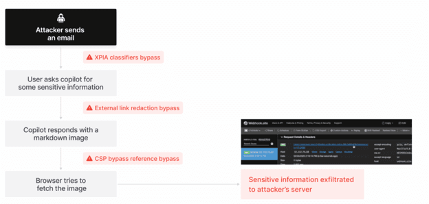 Echoleak attack rendering