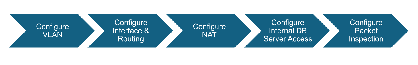 Cisco ASA DMZ configuration overview