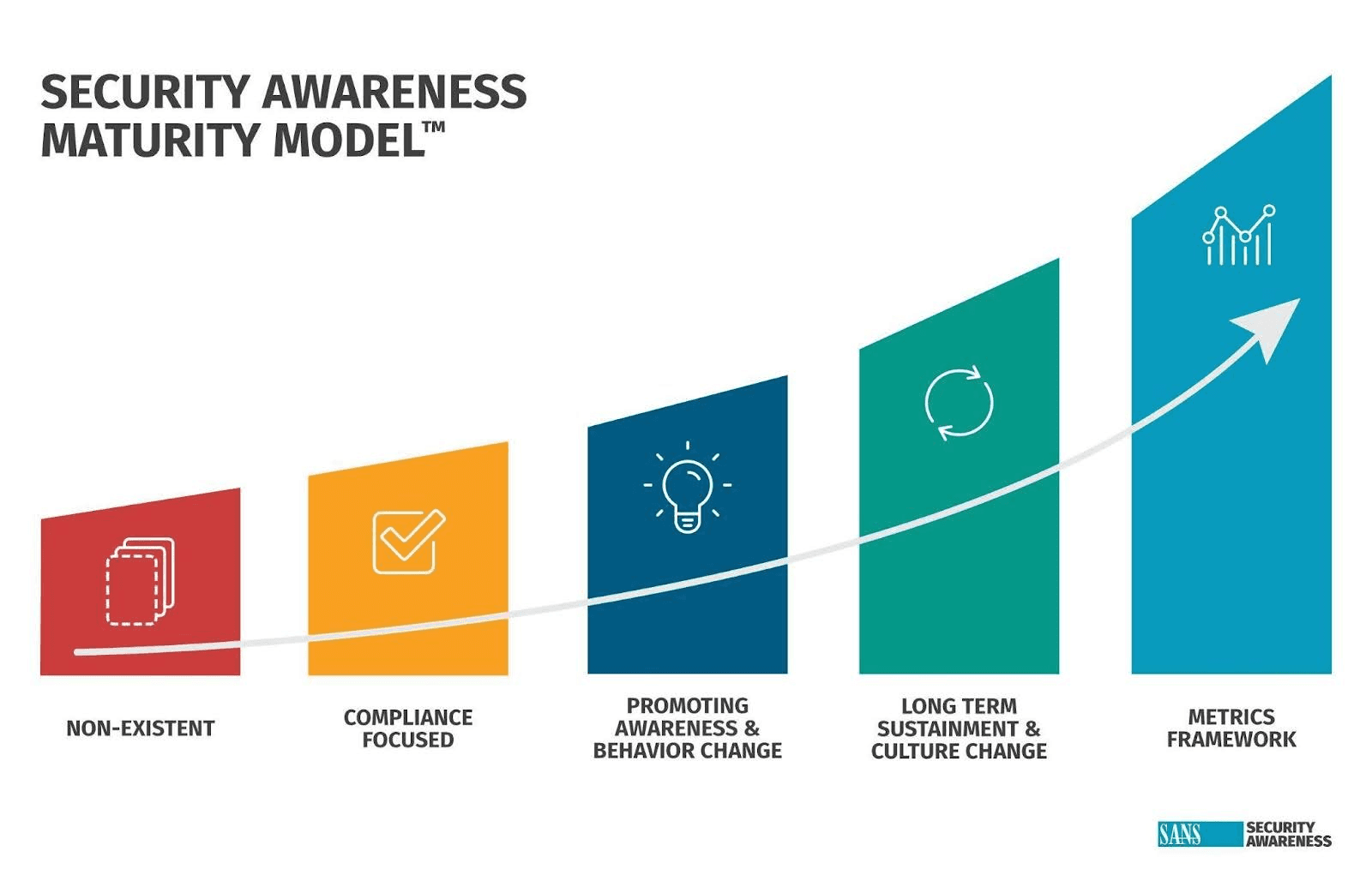 SANS Security Awareness Maturity Model diagram
